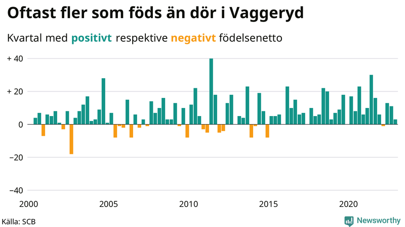 Nettofödelsetal #{InRegion} per kvartal sedan #{year(EarliestDataPoint)}