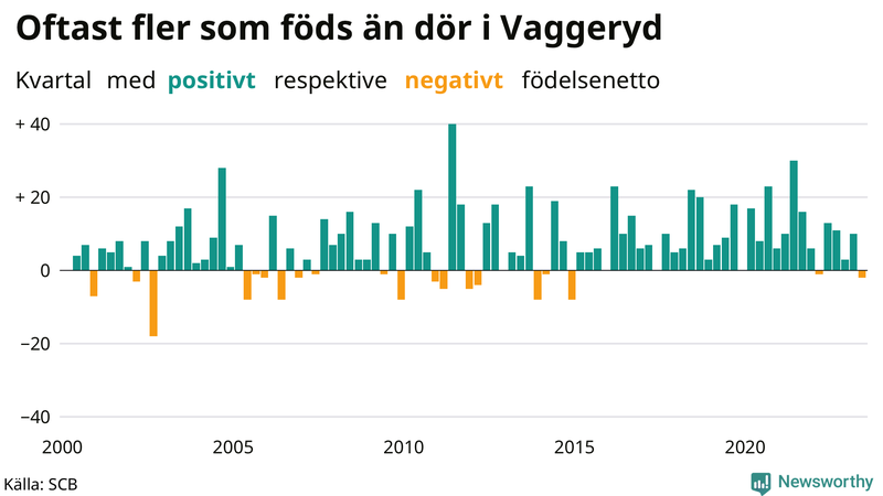 Nettofödelsetal i Vaggeryd per kvartal sedan 2000