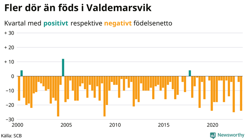 Nettofödelsetal #{InRegion} per kvartal sedan #{year(EarliestDataPoint)}