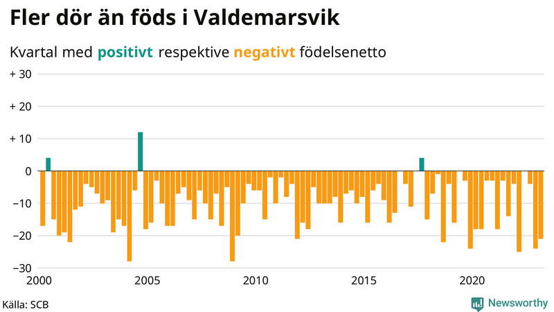 Nettofödelsetal #{InRegion} per kvartal sedan #{year(EarliestDataPoint)}