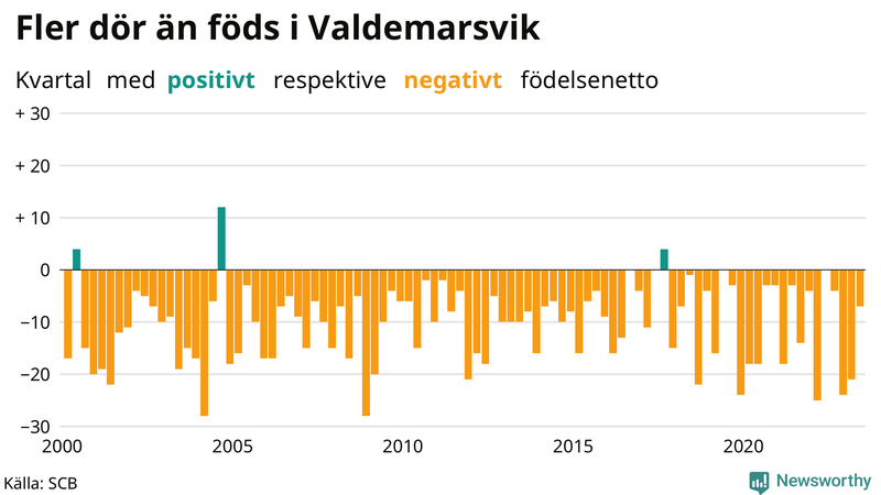 Nettofödelsetal i Valdemarsvik per kvartal sedan 2000