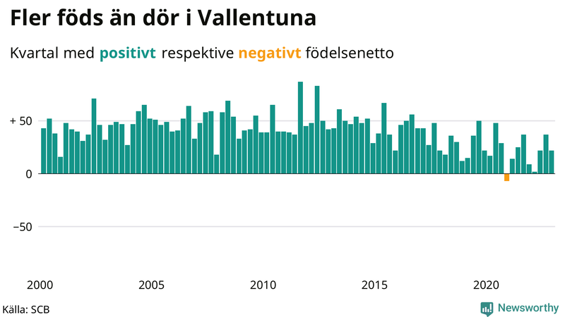 Nettofödelsetal #{InRegion} per kvartal sedan #{year(EarliestDataPoint)}