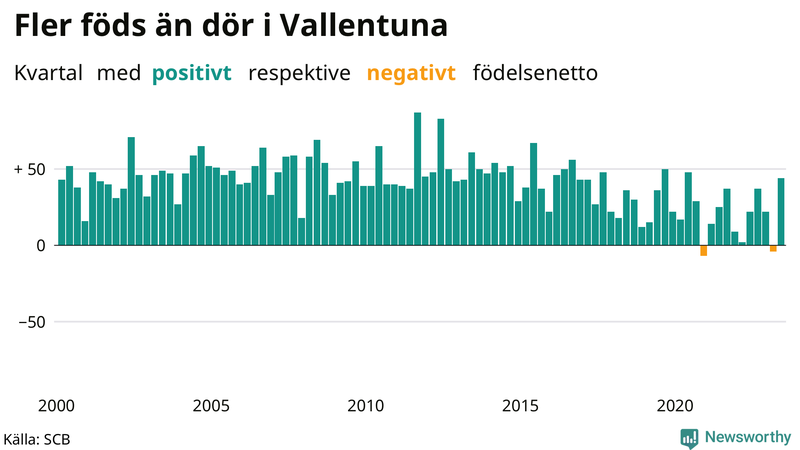 Nettofödelsetal i Vallentuna per kvartal sedan 2000