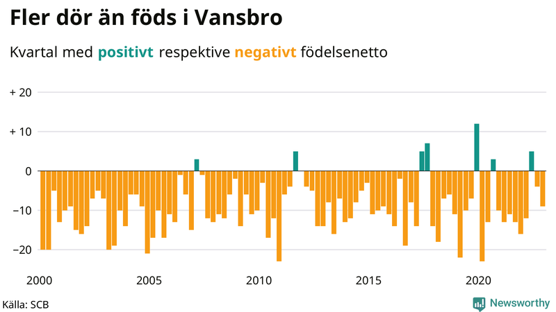 Nettofödelsetal #{InRegion} per kvartal sedan #{year(EarliestDataPoint)}