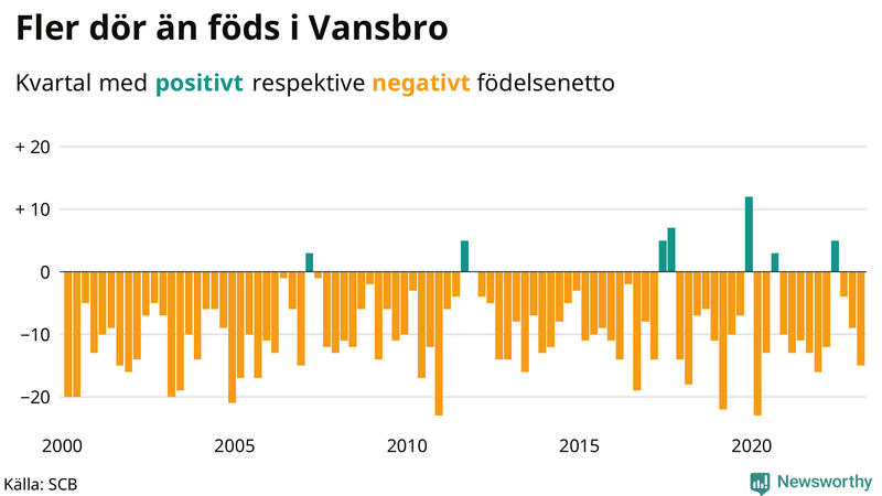 Nettofödelsetal #{InRegion} per kvartal sedan #{year(EarliestDataPoint)}