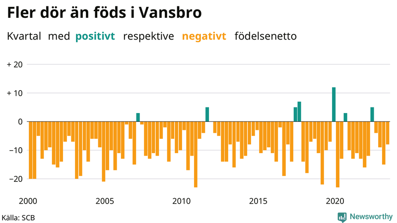 Nettofödelsetal i Vansbro per kvartal sedan 2000
