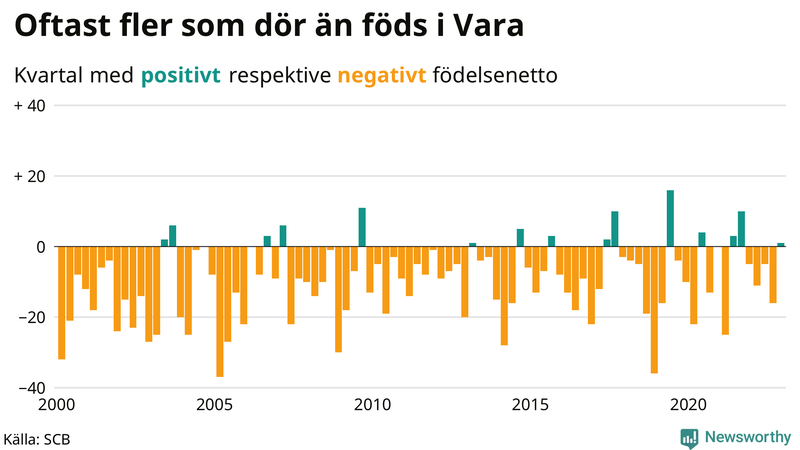 Nettofödelsetal #{InRegion} per kvartal sedan #{year(EarliestDataPoint)}