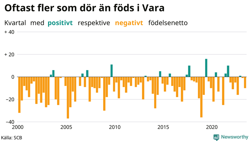 Nettofödelsetal i Vara per kvartal sedan 2000
