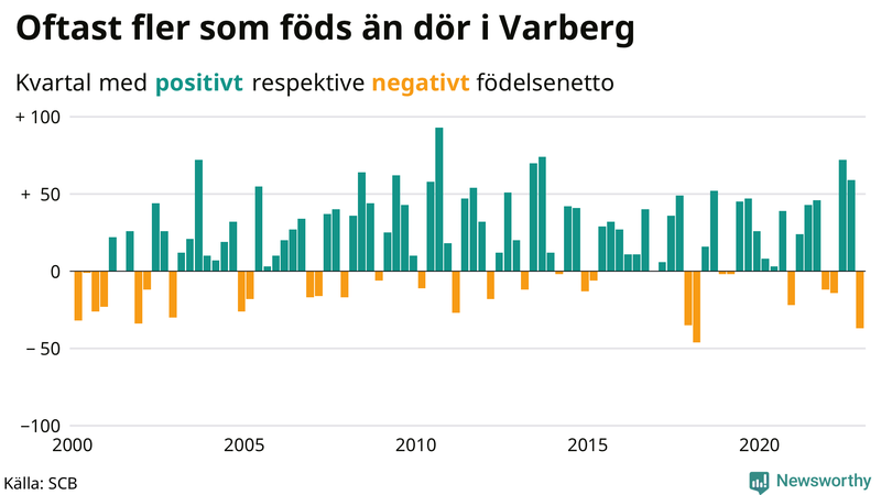 Nettofödelsetal #{InRegion} per kvartal sedan #{year(EarliestDataPoint)}