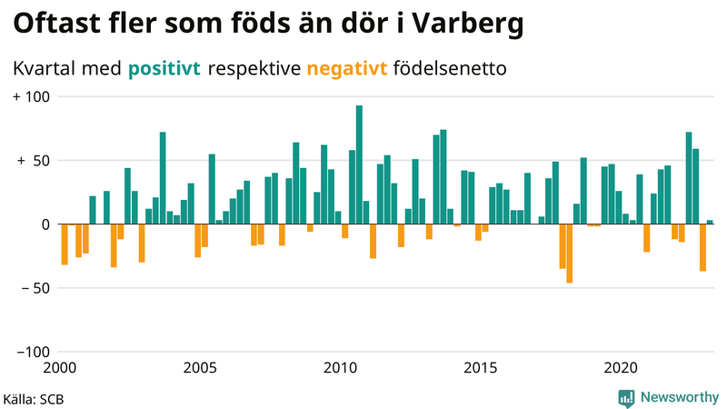 Nettofödelsetal #{InRegion} per kvartal sedan #{year(EarliestDataPoint)}