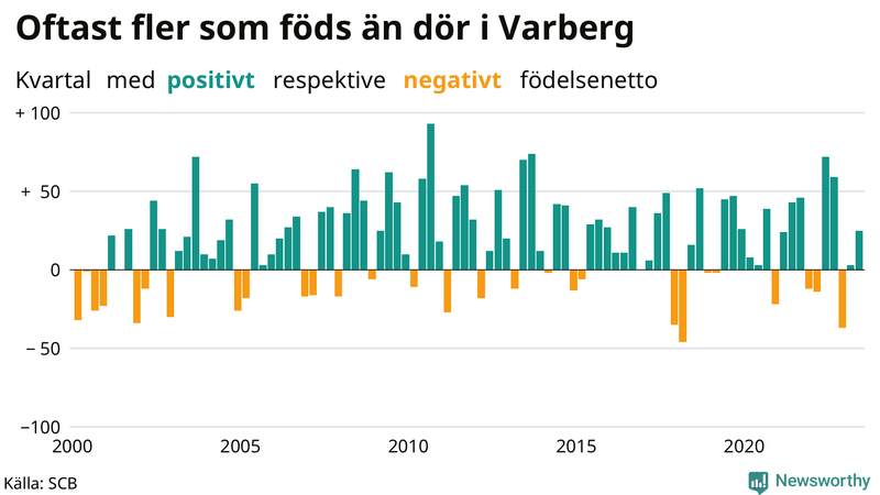 Nettofödelsetal i Varberg per kvartal sedan 2000
