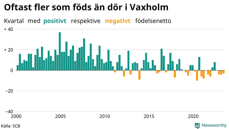 Nettofödelsetal i Vaxholm per kvartal sedan 2000