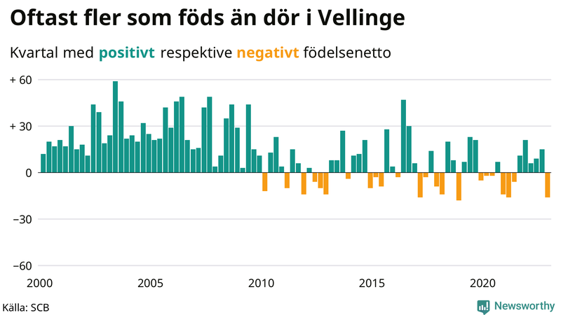 Nettofödelsetal #{InRegion} per kvartal sedan #{year(EarliestDataPoint)}