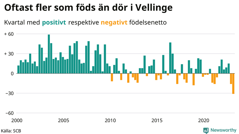 Nettofödelsetal #{InRegion} per kvartal sedan #{year(EarliestDataPoint)}