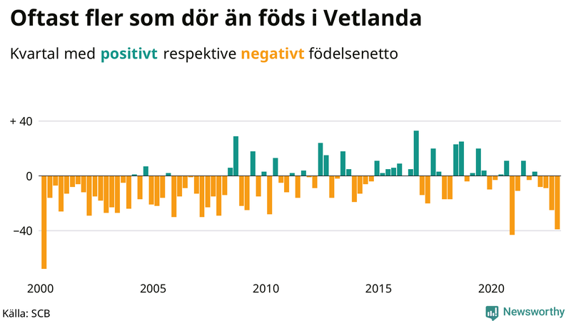 Nettofödelsetal #{InRegion} per kvartal sedan #{year(EarliestDataPoint)}