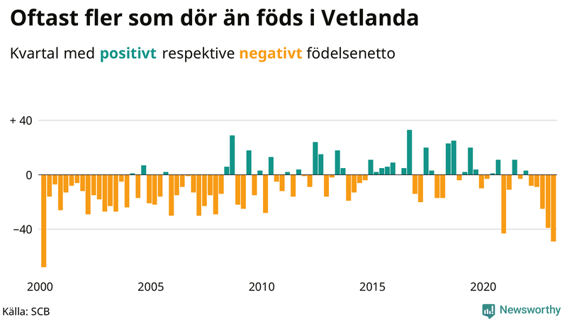 Nettofödelsetal #{InRegion} per kvartal sedan #{year(EarliestDataPoint)}