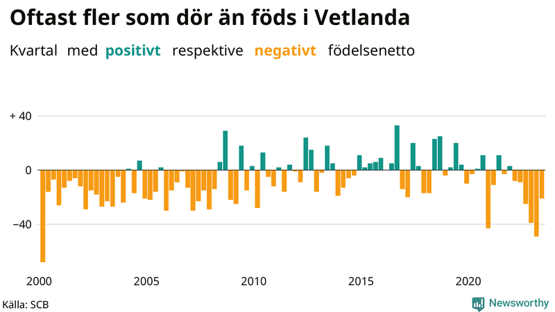 Nettofödelsetal i Vetlanda per kvartal sedan 2000