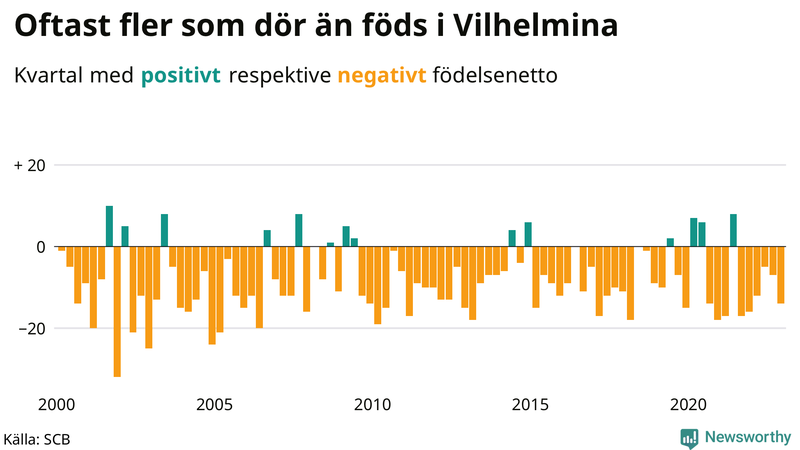 Nettofödelsetal #{InRegion} per kvartal sedan #{year(EarliestDataPoint)}
