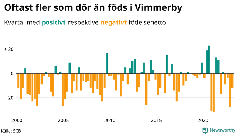 Nettofödelsetal #{InRegion} per kvartal sedan #{year(EarliestDataPoint)}