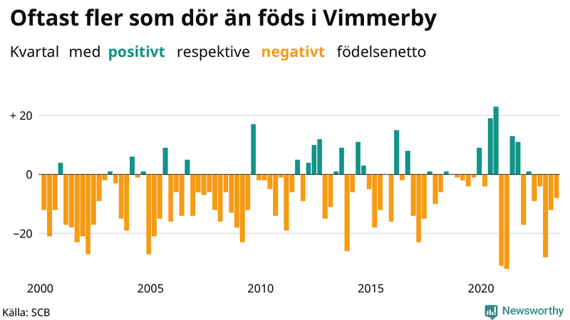 Nettofödelsetal i Vimmerby per kvartal sedan 2000
