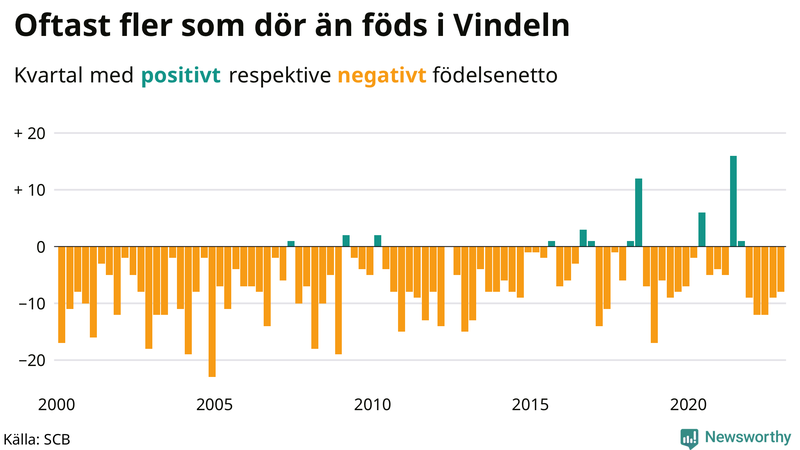Nettofödelsetal #{InRegion} per kvartal sedan #{year(EarliestDataPoint)}