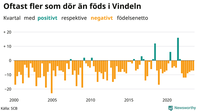 Nettofödelsetal i Vindeln per kvartal sedan 2000