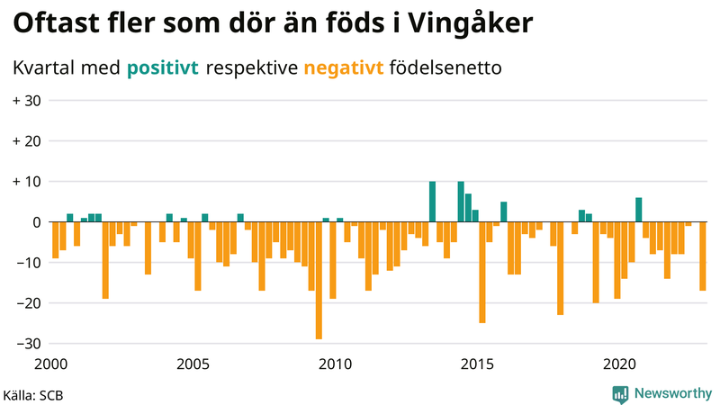 Nettofödelsetal #{InRegion} per kvartal sedan #{year(EarliestDataPoint)}