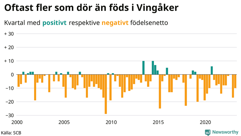 Nettofödelsetal #{InRegion} per kvartal sedan #{year(EarliestDataPoint)}