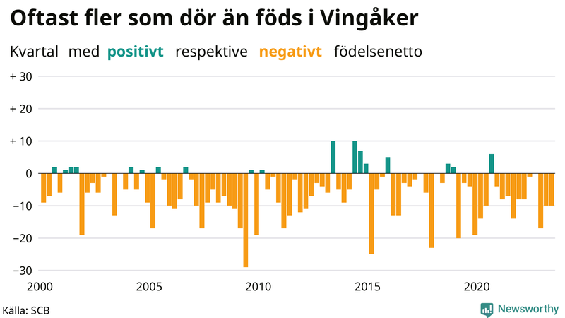 Nettofödelsetal i Vingåker per kvartal sedan 2000