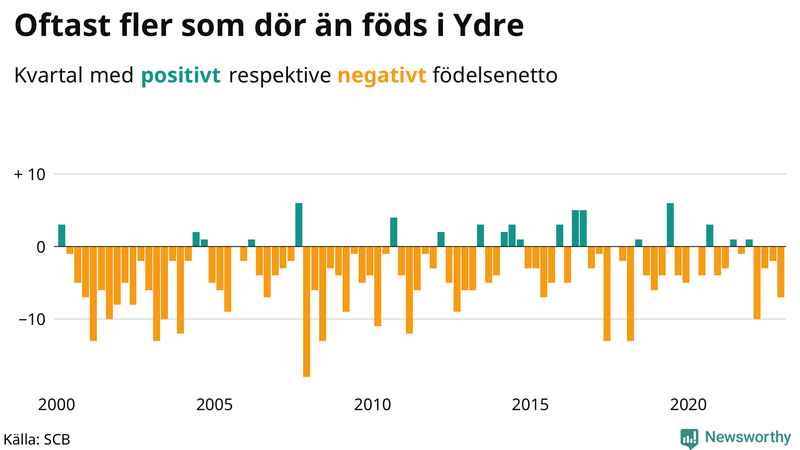 Nettofödelsetal #{InRegion} per kvartal sedan #{year(EarliestDataPoint)}