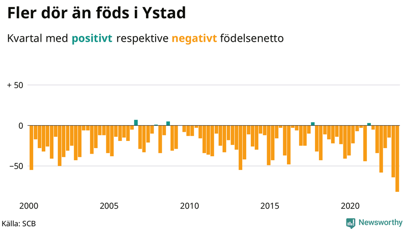 Nettofödelsetal #{InRegion} per kvartal sedan #{year(EarliestDataPoint)}