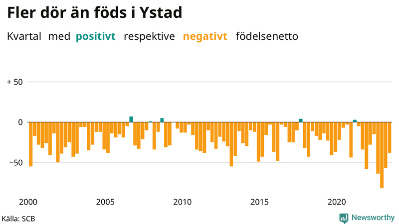 Nettofödelsetal i Ystad per kvartal sedan 2000