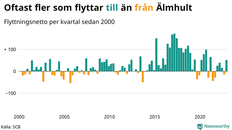 Flyttnetto per kvartal sedan #{year(EarliestDataPoint)} i Älmhult