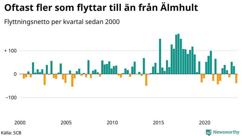 Flyttnetto per kvartal sedan 2000 i Älmhult