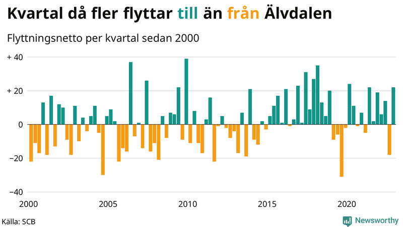 Flyttnetto per kvartal sedan #{year(EarliestDataPoint)} i Älvdalen