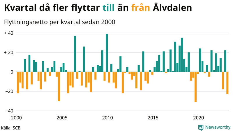Flyttnetto per kvartal sedan #{year(EarliestDataPoint)} i Älvdalen