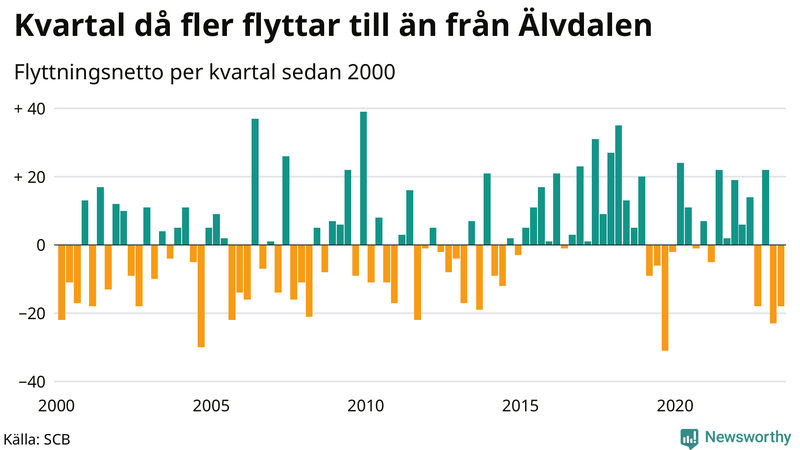 Flyttnetto per kvartal sedan 2000 i Älvdalen