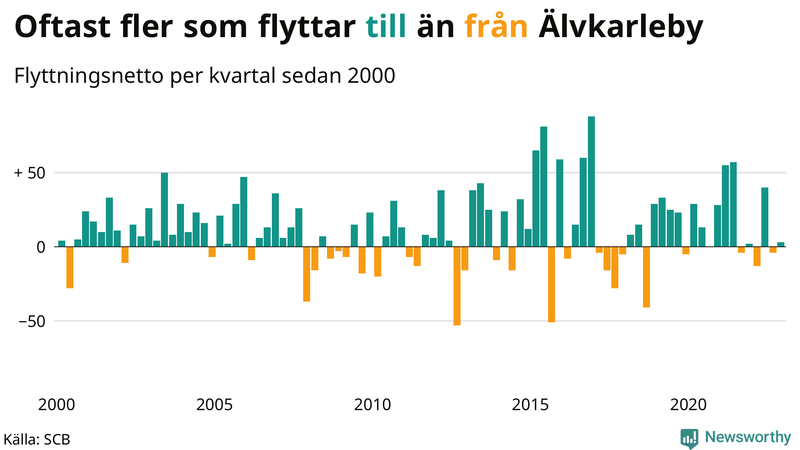 Flyttnetto per kvartal sedan #{year(EarliestDataPoint)} i Älvkarleby