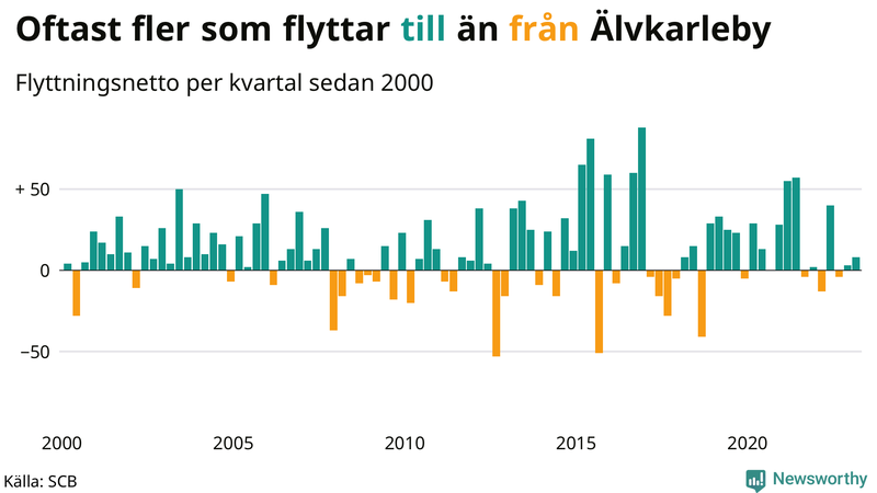 Flyttnetto per kvartal sedan #{year(EarliestDataPoint)} i Älvkarleby