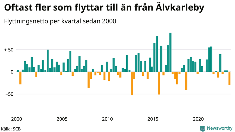 Flyttnetto per kvartal sedan 2000 i Älvkarleby