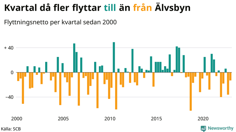 Flyttnetto per kvartal sedan #{year(EarliestDataPoint)} i Älvsbyn