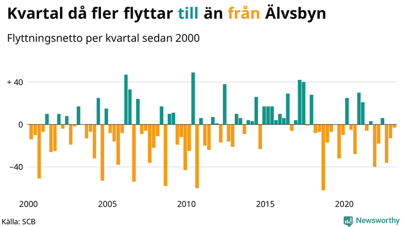 Flyttnetto per kvartal sedan #{year(EarliestDataPoint)} i Älvsbyn