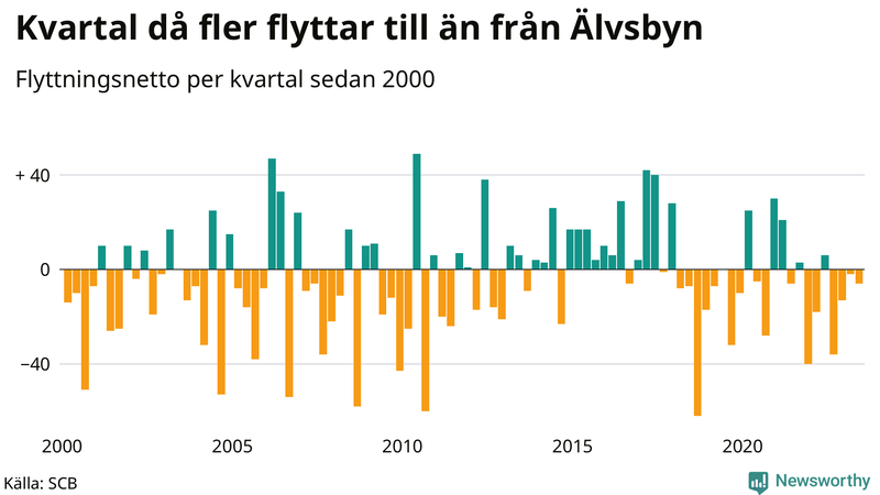 Flyttnetto per kvartal sedan 2000 i Älvsbyn