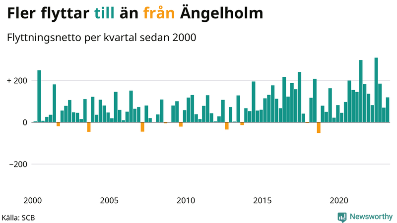 Flyttnetto per kvartal sedan #{year(EarliestDataPoint)} i Ängelholm