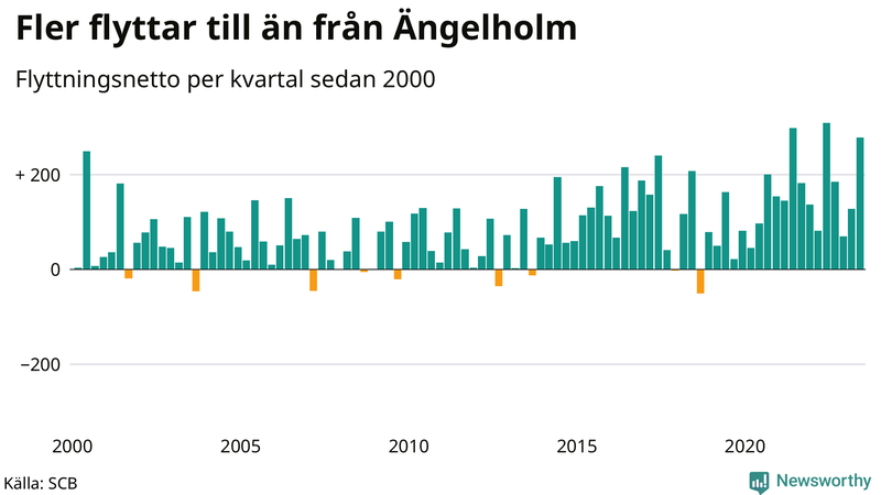 Flyttnetto per kvartal sedan 2000 i Ängelholm