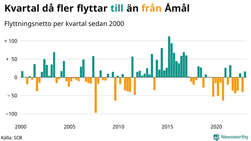 Flyttnetto per kvartal sedan #{year(EarliestDataPoint)} i Åmål