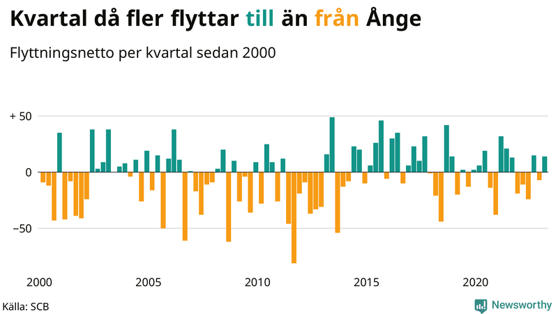 Flyttnetto per kvartal sedan #{year(EarliestDataPoint)} i Ånge