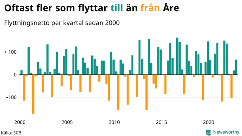 Flyttnetto per kvartal sedan #{year(EarliestDataPoint)} i Åre