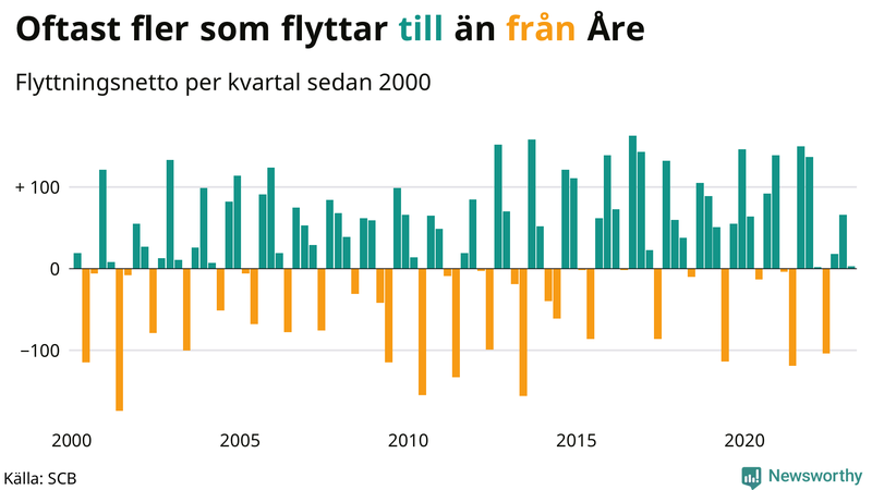 Flyttnetto per kvartal sedan #{year(EarliestDataPoint)} i Åre
