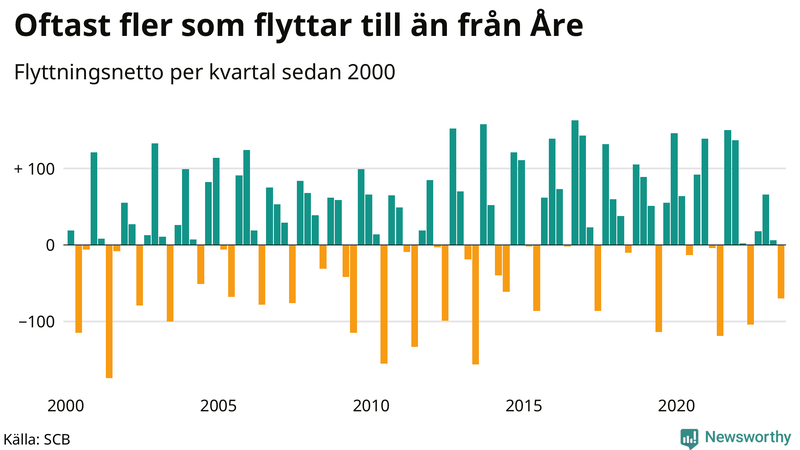 Flyttnetto per kvartal sedan 2000 i Åre